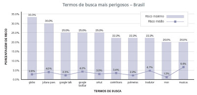 As buscas mais perigosas do Brasil